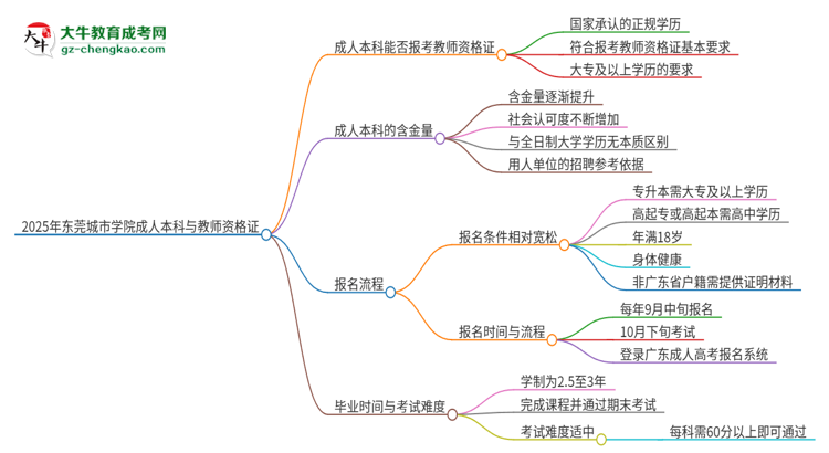 2025年東莞城市學(xué)院的成人本科是否符合教師資格證報考條件？思維導(dǎo)圖