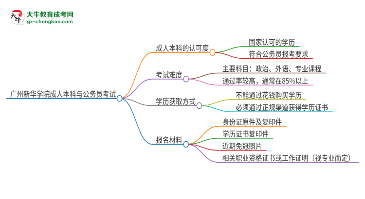 可以用廣州新華學(xué)院2025年成人本科學(xué)歷報(bào)考公務(wù)員嗎？思維導(dǎo)圖