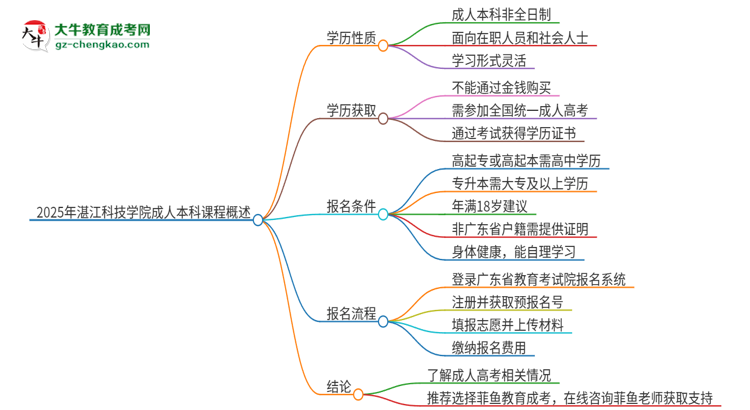 2025年湛江科技學(xué)院的成人本科課程屬于全日制嗎？思維導(dǎo)圖