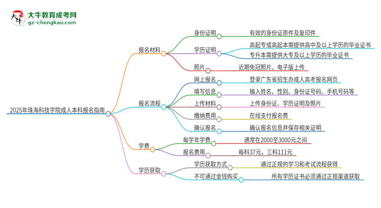 2025年珠?？萍紝W(xué)院成人本科報(bào)名需要準(zhǔn)備哪些材料？思維導(dǎo)圖