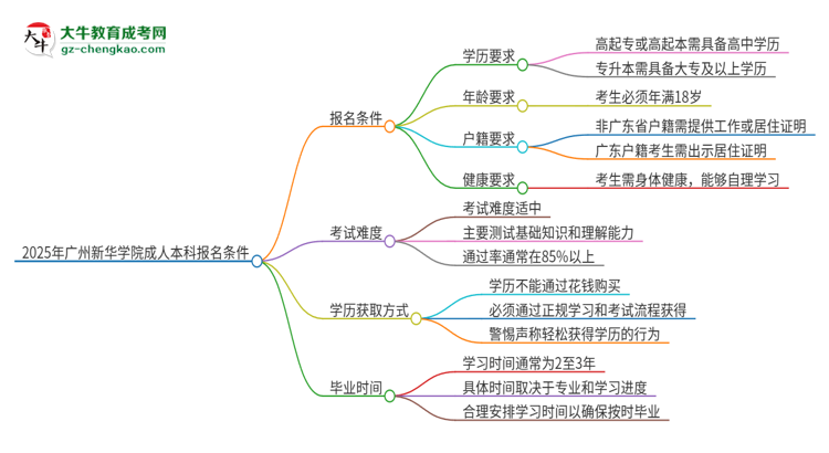 2025年廣州新華學(xué)院成人本科報(bào)名需要滿足哪些限制條件？思維導(dǎo)圖