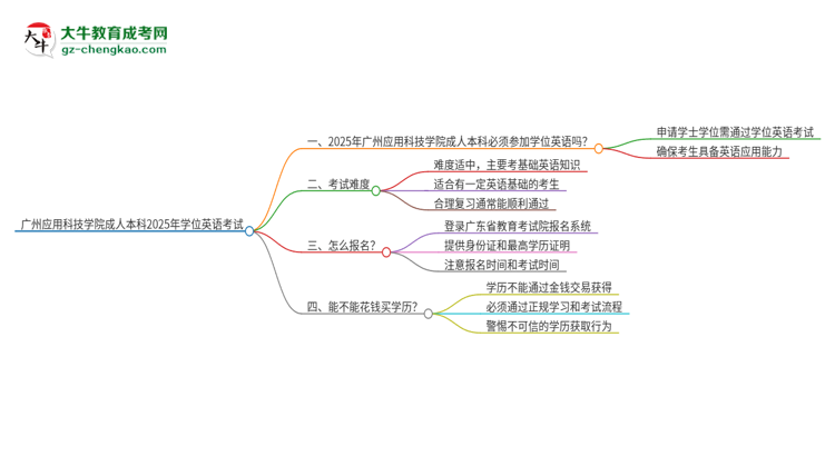 廣州應(yīng)用科技學(xué)院成人本科2025年需要考學(xué)位英語嗎？思維導(dǎo)圖