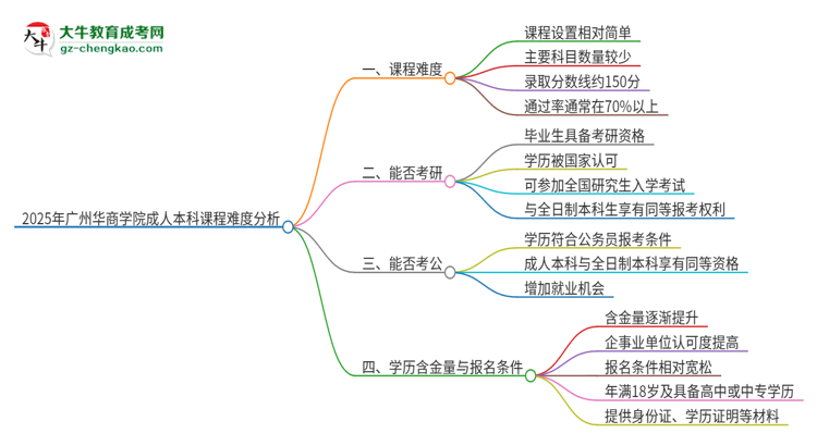 2025年廣州華商學(xué)院成人本科課程難度如何？思維導(dǎo)圖