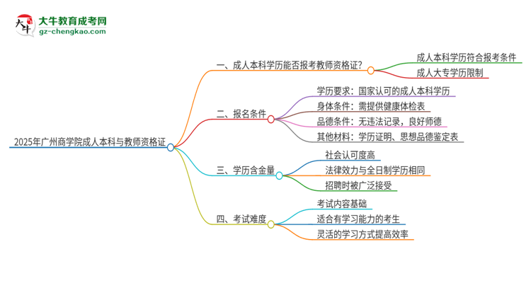 2025年廣州商學院的成人本科是否符合教師資格證報考條件？思維導圖