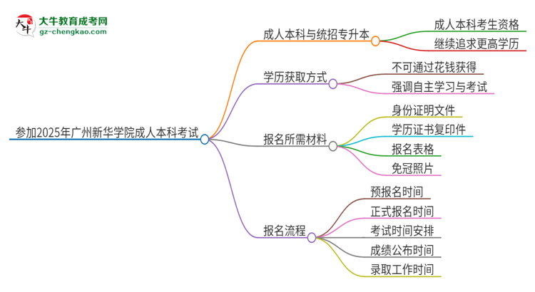 參加2025年廣州新華學(xué)院成人本科考試后還能報(bào)統(tǒng)招專升本嗎？思維導(dǎo)圖