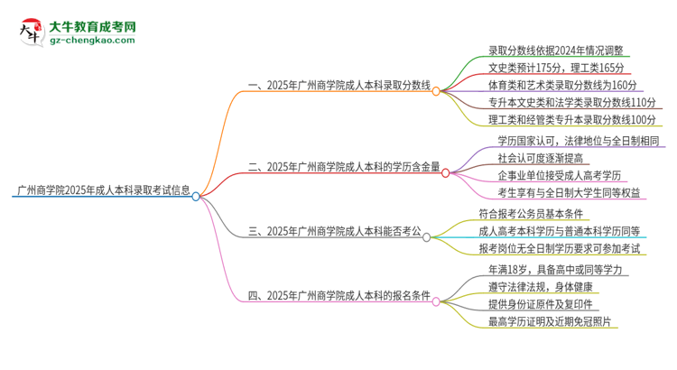 廣州商學(xué)院2025年成人本科錄取考試需要多少分？思維導(dǎo)圖