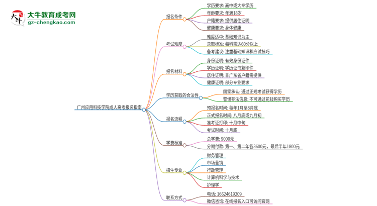 廣州應(yīng)用科技學(xué)院2025年成人本科學(xué)生能參加四六級考試嗎？思維導(dǎo)圖