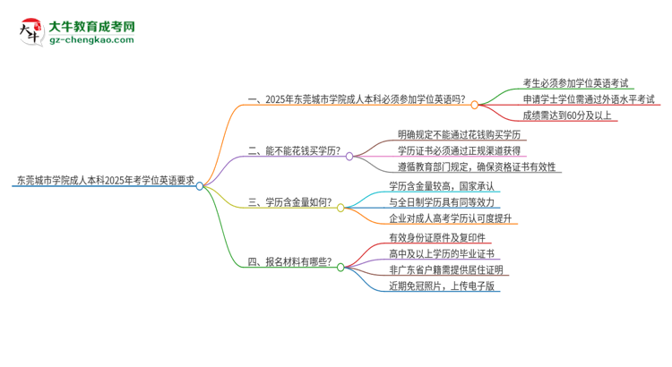 東莞城市學院成人本科2025年需要考學位英語嗎？思維導圖