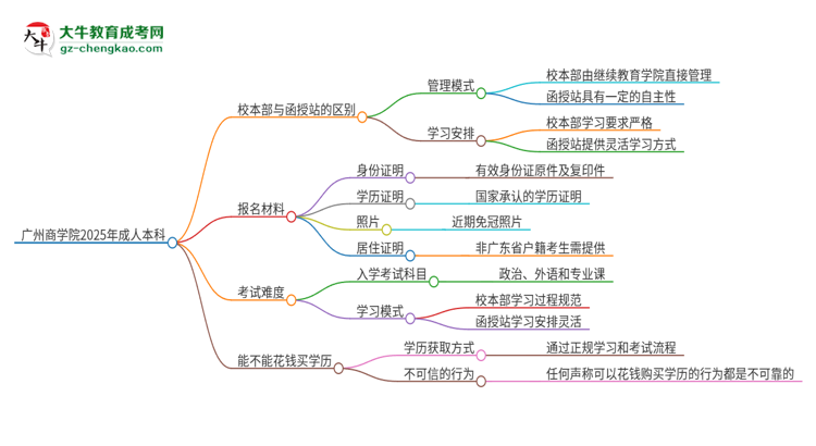 廣州商學院2025年成人本科：校本部與函授站哪個好？思維導圖