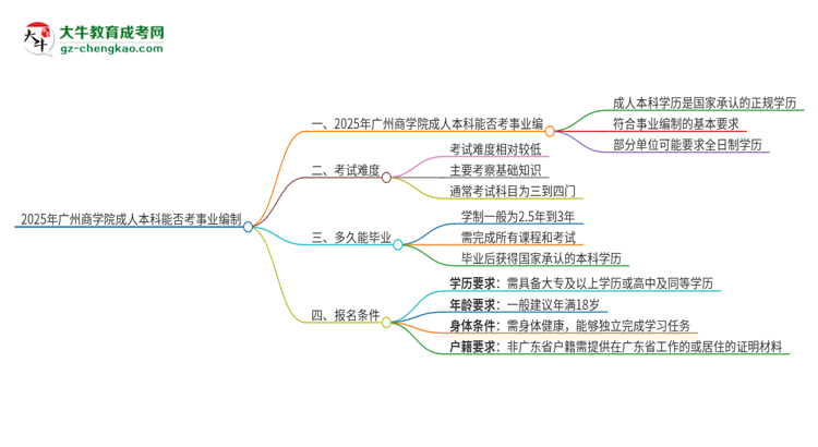 2025年持有廣州商學(xué)院成人本科學(xué)歷能考事業(yè)單位編制嗎？思維導(dǎo)圖