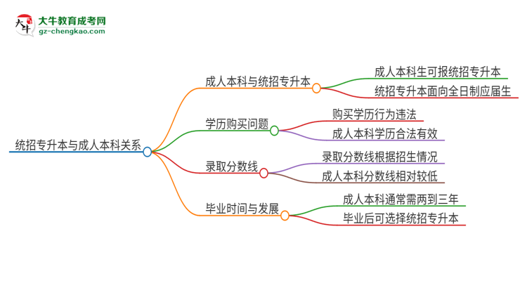 參加2025年廣州商學(xué)院成人本科考試后還能報統(tǒng)招專升本嗎？思維導(dǎo)圖