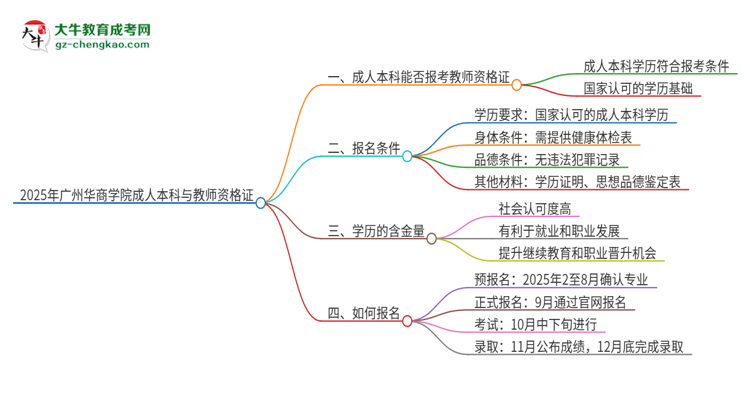 2025年廣州華商學院的成人本科是否符合教師資格證報考條件？思維導圖