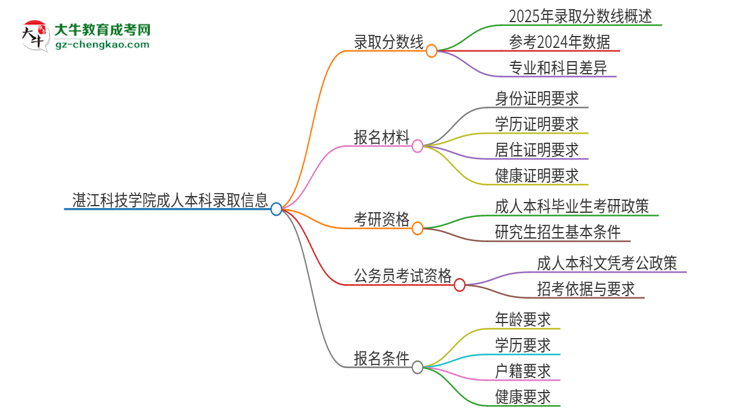 湛江科技學(xué)院2025年成人本科錄取考試需要多少分？思維導(dǎo)圖