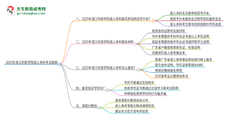 參加2025年湛江科技學(xué)院成人本科考試后還能報統(tǒng)招專升本嗎？思維導(dǎo)圖
