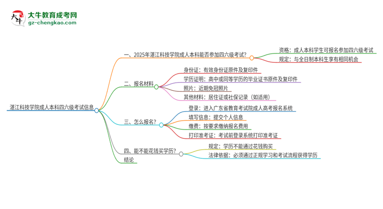 湛江科技學(xué)院2025年成人本科學(xué)生能參加四六級(jí)考試嗎？思維導(dǎo)圖