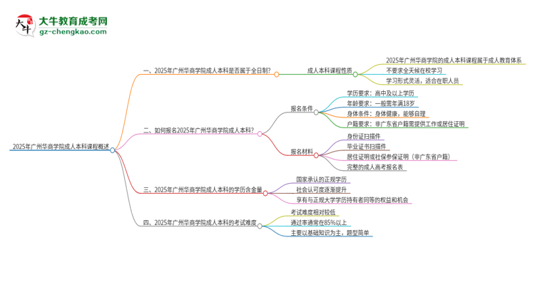2025年廣州華商學(xué)院的成人本科課程屬于全日制嗎？思維導(dǎo)圖