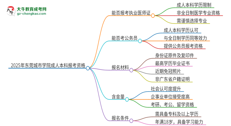 2025年東莞城市學(xué)院成人本科可否報考執(zhí)業(yè)醫(yī)師資格證？思維導(dǎo)圖