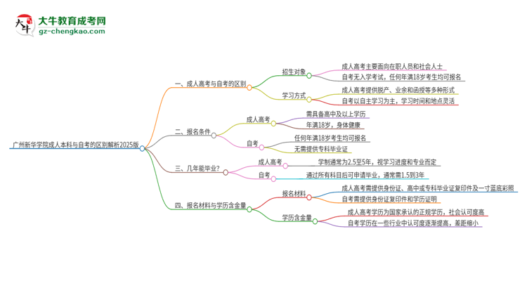 廣州新華學院成人本科與自考的區(qū)別解析2025版思維導圖