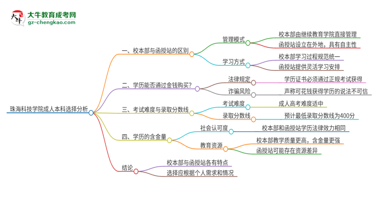 珠?？萍紝W院2025年成人本科：校本部與函授站哪個好？思維導圖