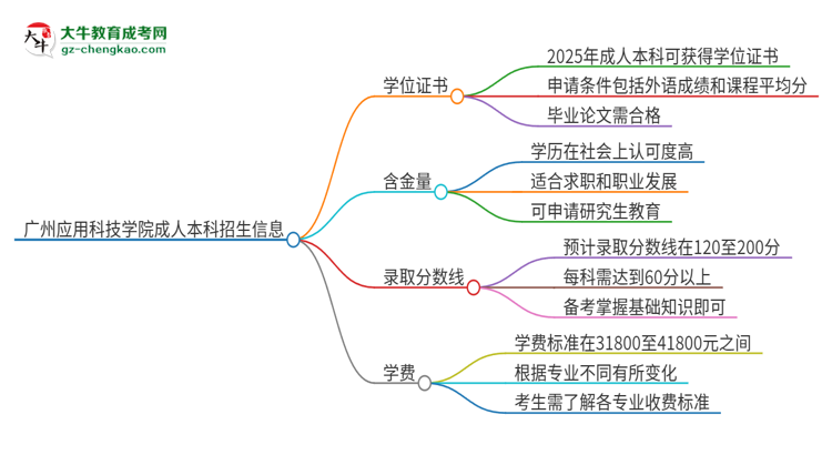 廣州應(yīng)用科技學院2025年成人本科能否獲得學位證書？思維導圖