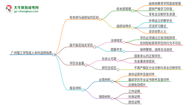 廣州理工學(xué)院2025年成人本科：校本部與函授站哪個好？思維導(dǎo)圖