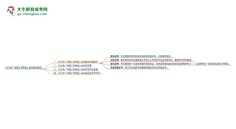 2025年廣州理工學(xué)院成人本科報名需要準(zhǔn)備哪些材料？思維導(dǎo)圖