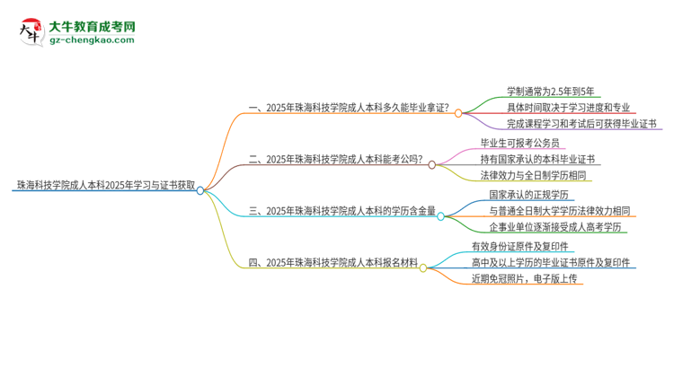 珠?？萍紝W(xué)院成人本科2025年需多長(zhǎng)時(shí)間完成學(xué)業(yè)并獲取證書？思維導(dǎo)圖