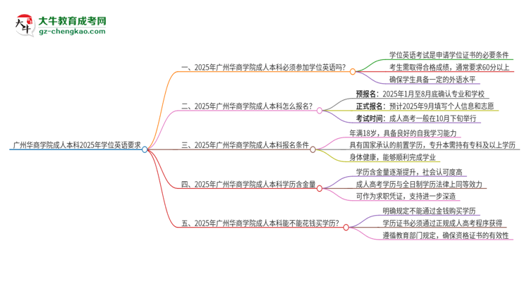 廣州華商學(xué)院成人本科2025年需要考學(xué)位英語(yǔ)嗎？思維導(dǎo)圖