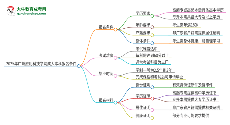 2025年廣州應(yīng)用科技學院成人本科報名需要滿足哪些限制條件？思維導(dǎo)圖