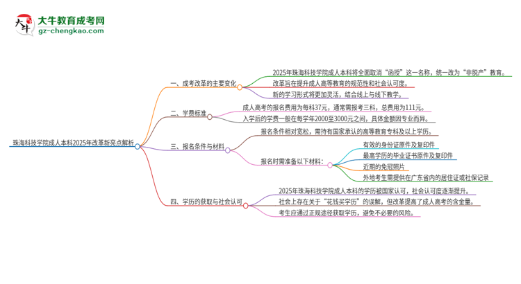 珠?？萍紝W院成人本科2025年改革新亮點解析思維導圖