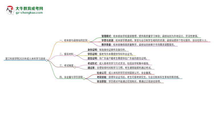 湛江科技學(xué)院2025年成人本科：校本部與函授站哪個(gè)好？思維導(dǎo)圖