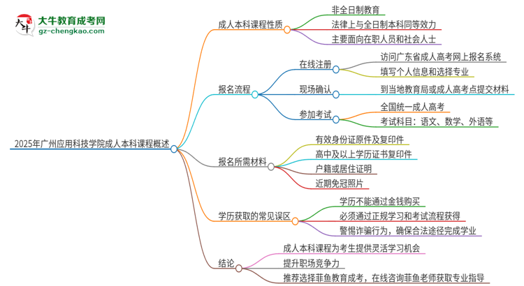 2025年廣州應用科技學院的成人本科課程屬于全日制嗎？思維導圖