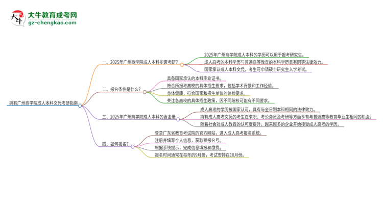 擁有廣州商學(xué)院2025年成人本科文憑可以報(bào)考研究生嗎？思維導(dǎo)圖