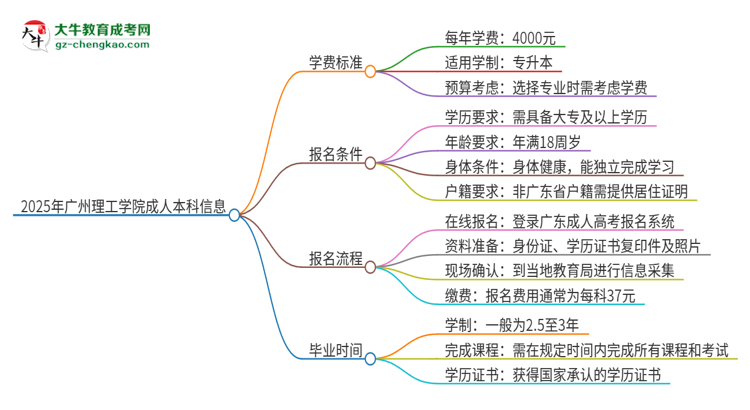2025年廣州理工學(xué)院成人本科的學(xué)費標(biāo)準(zhǔn)是多少？思維導(dǎo)圖