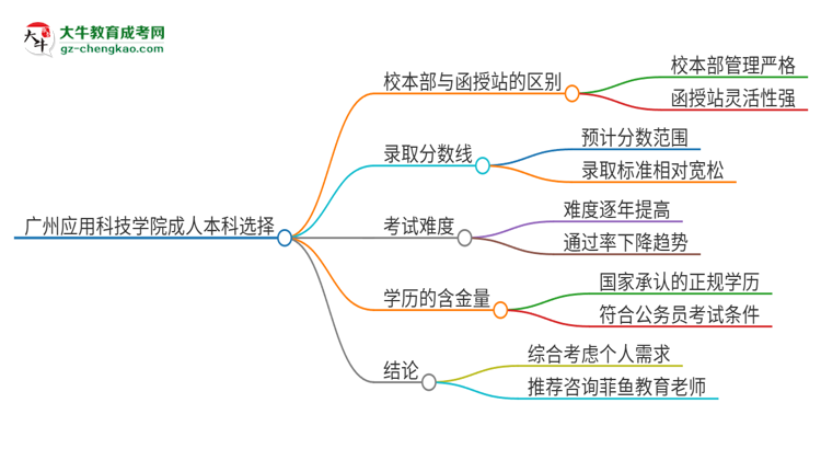 廣州應(yīng)用科技學(xué)院2025年成人本科：校本部與函授站哪個(gè)好？思維導(dǎo)圖