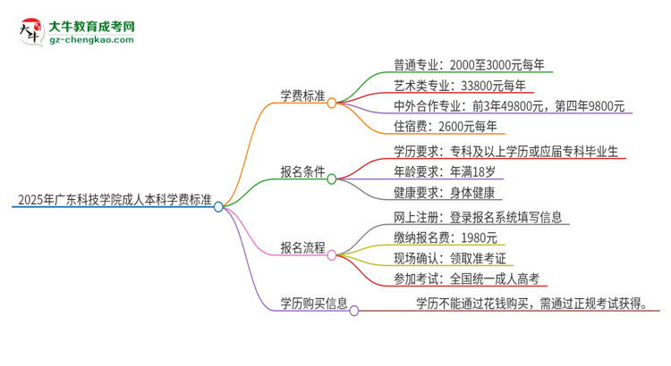 2025年廣東科技學(xué)院成人本科的學(xué)費標(biāo)準(zhǔn)是多少？思維導(dǎo)圖
