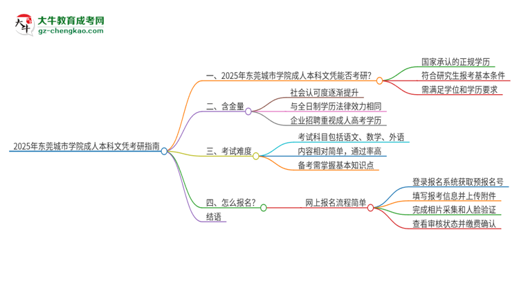 擁有東莞城市學院2025年成人本科文憑可以報考研究生嗎？思維導圖
