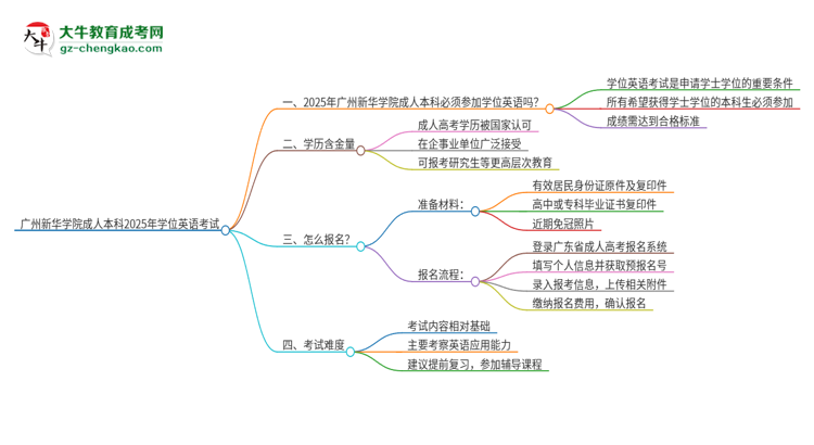 廣州新華學(xué)院成人本科2025年需要考學(xué)位英語嗎？思維導(dǎo)圖