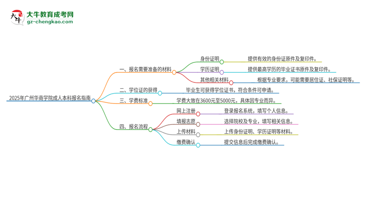 2025年廣州華商學(xué)院成人本科報(bào)名需要準(zhǔn)備哪些材料？思維導(dǎo)圖