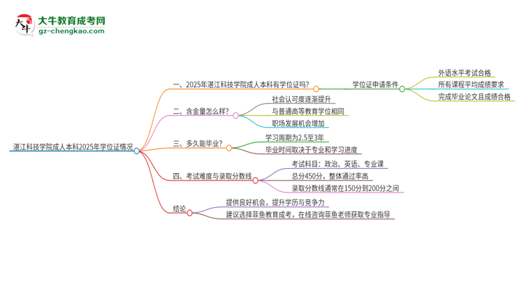 湛江科技學(xué)院2025年成人本科能否獲得學(xué)位證書？思維導(dǎo)圖