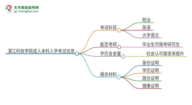湛江科技學(xué)院2025年成人本科入學(xué)考試科目有哪些？思維導(dǎo)圖