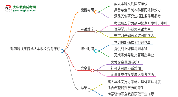 擁有珠?？萍紝W(xué)院2025年成人本科文憑可以報(bào)考研究生嗎？思維導(dǎo)圖