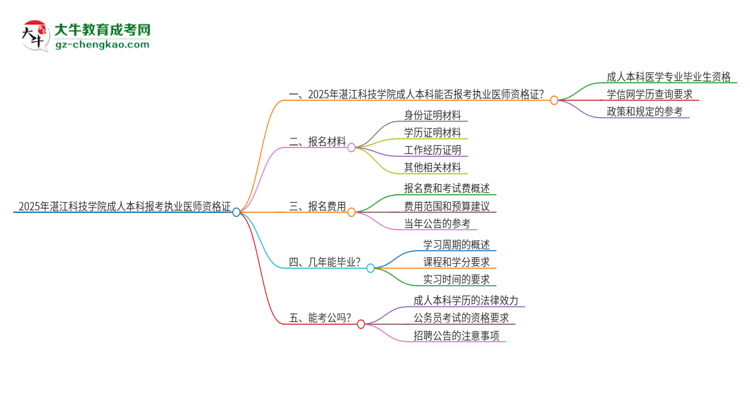 2025年湛江科技學(xué)院成人本科可否報(bào)考執(zhí)業(yè)醫(yī)師資格證？思維導(dǎo)圖