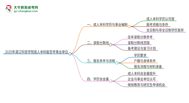 2025年持有湛江科技學(xué)院成人本科學(xué)歷能考事業(yè)單位編制嗎？思維導(dǎo)圖
