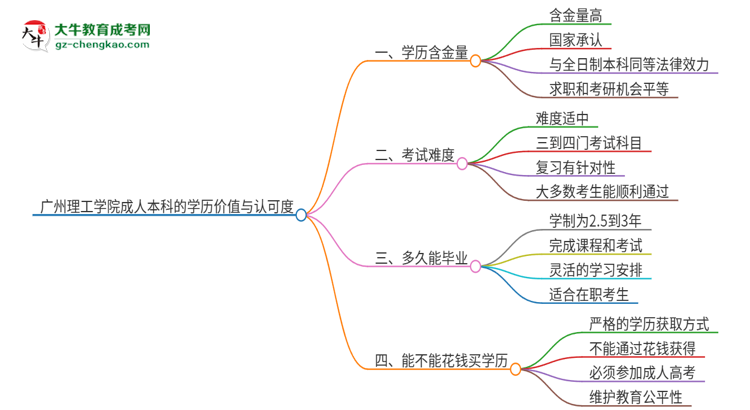 廣州理工學(xué)院2025年成人本科的學(xué)歷價(jià)值與認(rèn)可度如何？思維導(dǎo)圖
