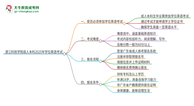 湛江科技學院成人本科2025年需要考學位英語嗎？思維導圖