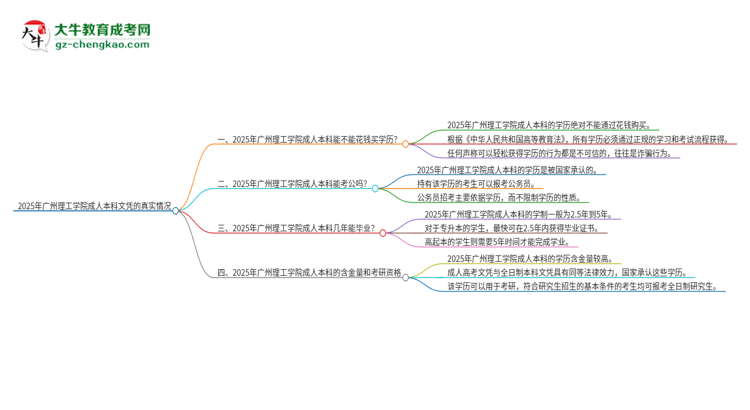真的能買到2025年廣州理工學(xué)院成人本科學(xué)歷嗎？思維導(dǎo)圖