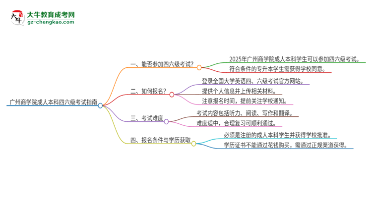 廣州商學(xué)院2025年成人本科學(xué)生能參加四六級考試嗎？思維導(dǎo)圖