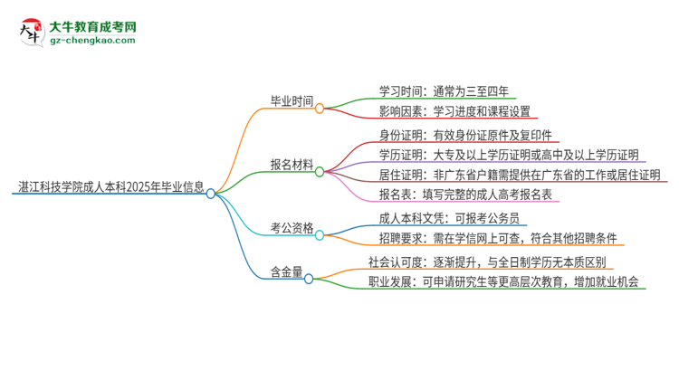 湛江科技學(xué)院成人本科2025年需多長(zhǎng)時(shí)間完成學(xué)業(yè)并獲取證書(shū)？思維導(dǎo)圖