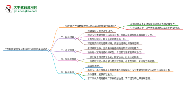 廣東科技學(xué)院成人本科2025年需要考學(xué)位英語(yǔ)嗎？思維導(dǎo)圖